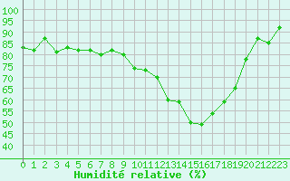 Courbe de l'humidit relative pour Dijon / Longvic (21)