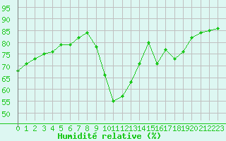 Courbe de l'humidit relative pour Lyon - Bron (69)