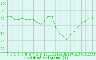Courbe de l'humidit relative pour Cap de la Hague (50)
