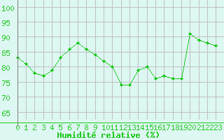 Courbe de l'humidit relative pour Marignane (13)