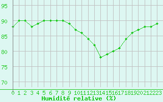 Courbe de l'humidit relative pour Bziers-Centre (34)