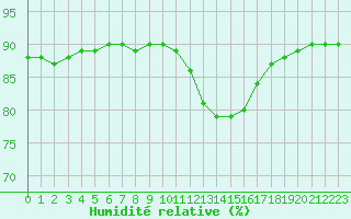Courbe de l'humidit relative pour Sainte-Genevive-des-Bois (91)