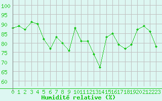 Courbe de l'humidit relative pour Dax (40)