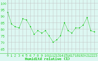 Courbe de l'humidit relative pour Saint-Brieuc (22)