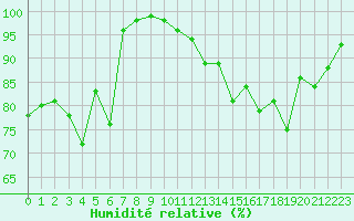 Courbe de l'humidit relative pour Vannes-Sn (56)