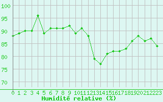 Courbe de l'humidit relative pour Grenoble/St-Etienne-St-Geoirs (38)