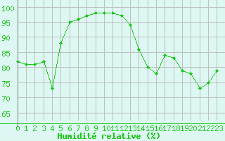 Courbe de l'humidit relative pour Ile de Groix (56)