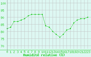 Courbe de l'humidit relative pour Sarzeau (56)