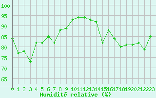 Courbe de l'humidit relative pour Saint-Georges-d'Oleron (17)