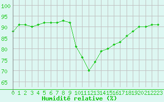 Courbe de l'humidit relative pour Preonzo (Sw)