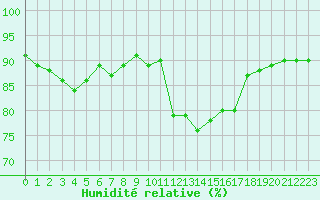 Courbe de l'humidit relative pour Saint-Laurent-du-Pont (38)