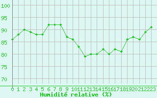 Courbe de l'humidit relative pour Pomrols (34)
