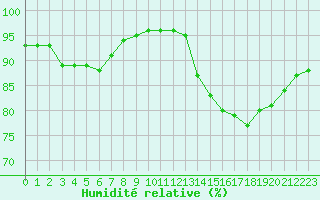 Courbe de l'humidit relative pour Montroy (17)