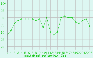 Courbe de l'humidit relative pour Mont-Saint-Vincent (71)