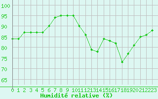 Courbe de l'humidit relative pour Saint-Nazaire (44)
