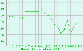 Courbe de l'humidit relative pour Pontoise - Cormeilles (95)