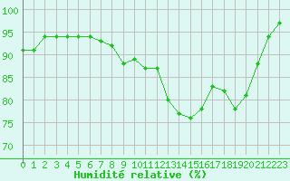 Courbe de l'humidit relative pour Valognes (50)