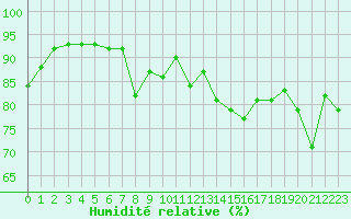 Courbe de l'humidit relative pour Cap de la Hague (50)