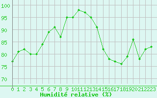 Courbe de l'humidit relative pour Chteau-Chinon (58)
