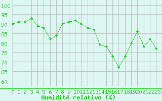 Courbe de l'humidit relative pour Montredon des Corbires (11)