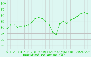 Courbe de l'humidit relative pour Metz (57)
