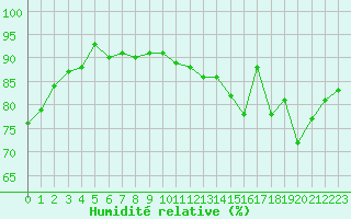 Courbe de l'humidit relative pour Bures-sur-Yvette (91)