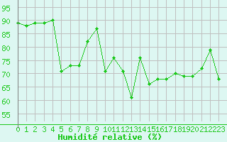 Courbe de l'humidit relative pour Bastia (2B)