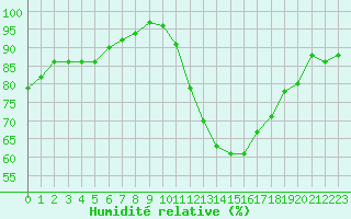 Courbe de l'humidit relative pour Rochefort Saint-Agnant (17)