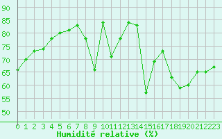 Courbe de l'humidit relative pour Plussin (42)