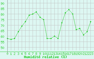 Courbe de l'humidit relative pour Le Vigan (30)
