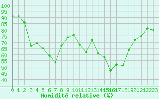 Courbe de l'humidit relative pour Ile Rousse (2B)