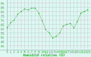 Courbe de l'humidit relative pour Potes / Torre del Infantado (Esp)