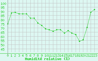 Courbe de l'humidit relative pour Ile du Levant (83)