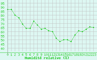 Courbe de l'humidit relative pour Vichy (03)