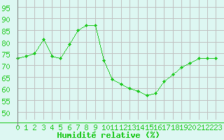 Courbe de l'humidit relative pour Salon-de-Provence (13)