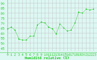 Courbe de l'humidit relative pour Cap Bar (66)