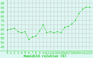 Courbe de l'humidit relative pour Ile Rousse (2B)