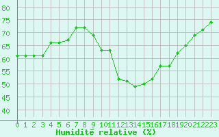 Courbe de l'humidit relative pour Dolembreux (Be)