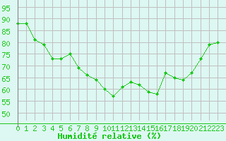 Courbe de l'humidit relative pour San Chierlo (It)