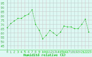 Courbe de l'humidit relative pour Dieppe (76)