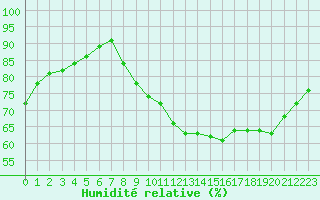 Courbe de l'humidit relative pour Verneuil (78)
