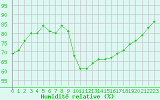 Courbe de l'humidit relative pour Aniane (34)