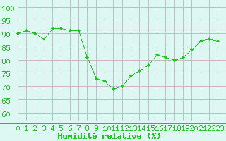 Courbe de l'humidit relative pour Leucate (11)
