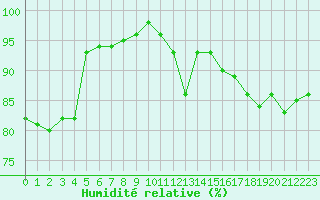 Courbe de l'humidit relative pour Clermont de l'Oise (60)
