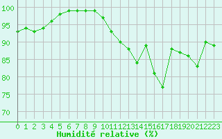 Courbe de l'humidit relative pour Laval (53)