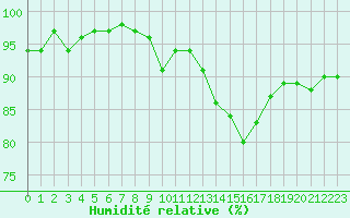 Courbe de l'humidit relative pour Lemberg (57)