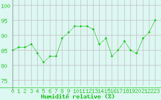 Courbe de l'humidit relative pour Lannion (22)