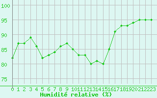 Courbe de l'humidit relative pour Langres (52) 