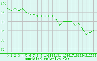 Courbe de l'humidit relative pour Dijon / Longvic (21)