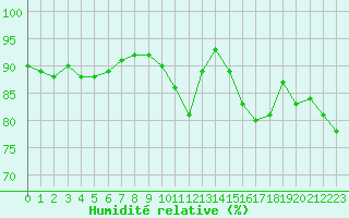 Courbe de l'humidit relative pour Beauvais (60)